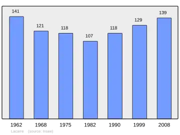 Grafiek inwonertal gemeente
