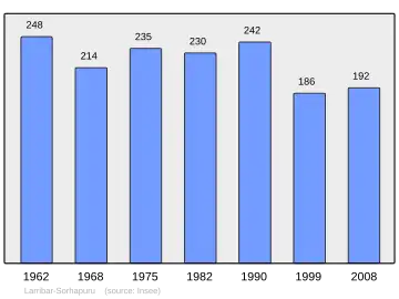 Grafiek inwonertal gemeente