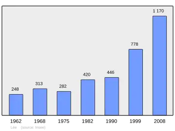 Grafiek inwonertal gemeente