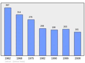 Grafiek inwonertal gemeente