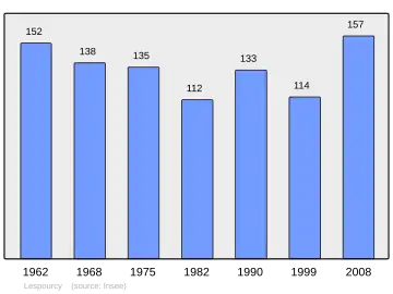 Grafiek inwonertal gemeente