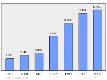 Grafiek inwonertal gemeente