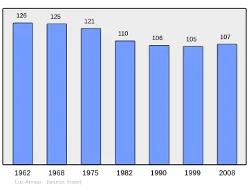 Grafiek inwonertal gemeente