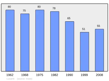 Grafiek inwonertal gemeente