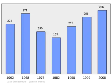 Grafiek inwonertal gemeente