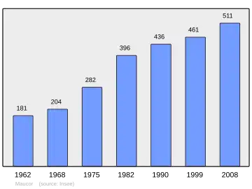 Grafiek inwonertal gemeente