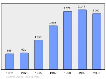 Grafiek inwonertal gemeente