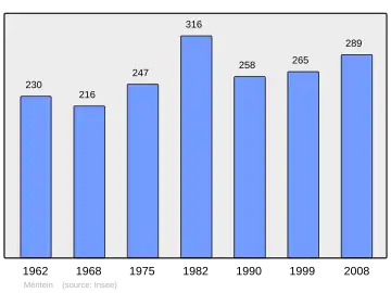 Grafiek inwonertal gemeente