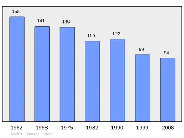 Grafiek inwonertal gemeente