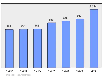 Grafiek inwonertal gemeente