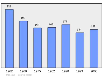 Grafiek inwonertal gemeente