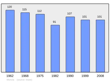 Grafiek inwonertal gemeente