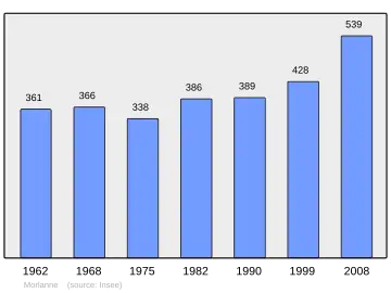 Grafiek inwonertal gemeente