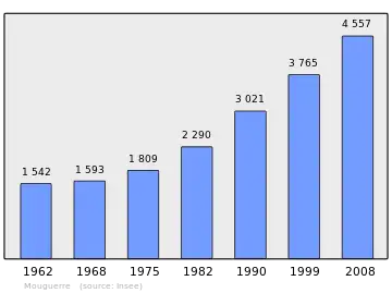 Grafiek inwonertal gemeente