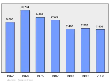 Grafiek inwonertal gemeente