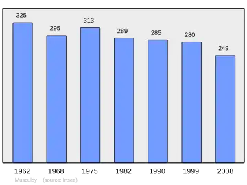 Grafiek inwonertal gemeente