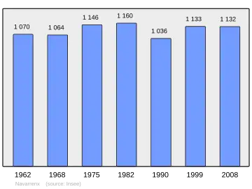 Grafiek inwonertal gemeente