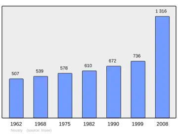 Grafiek inwonertal gemeente