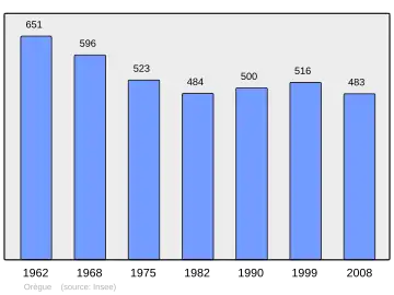 Grafiek inwonertal gemeente