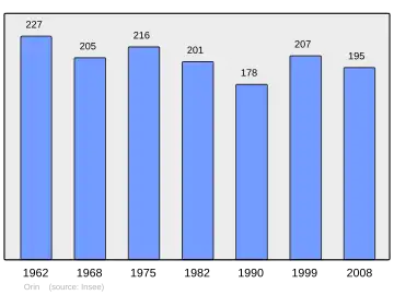 Grafiek inwonertal gemeente