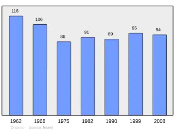 Grafiek inwonertal gemeente