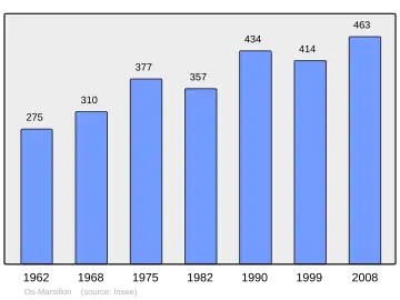 Grafiek inwonertal gemeente
