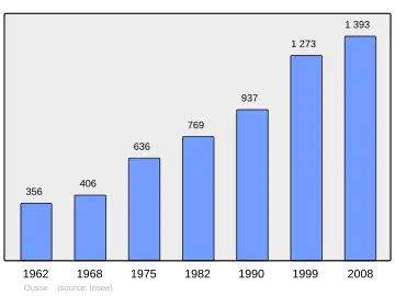 Grafiek inwonertal gemeente