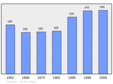 Grafiek inwonertal gemeente