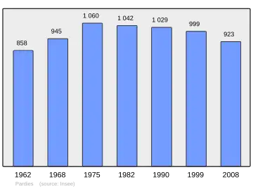 Grafiek inwonertal gemeente