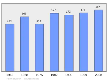 Grafiek inwonertal gemeente