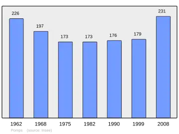 Grafiek inwonertal gemeente