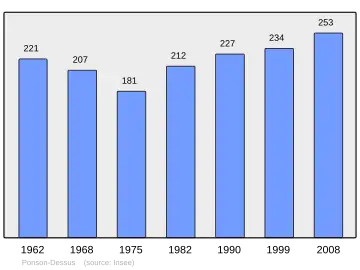 Grafiek inwonertal gemeente