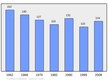 Grafiek inwonertal gemeente