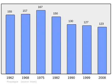 Grafiek inwonertal gemeente