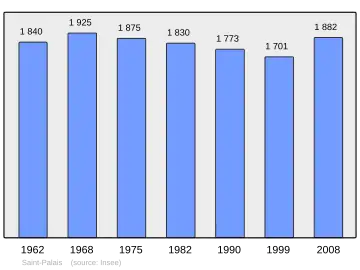 Grafiek inwonertal gemeente