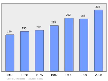 Grafiek inwonertal gemeente