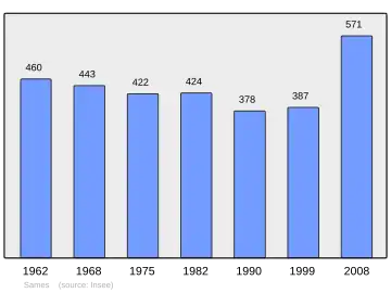 Grafiek inwonertal gemeente