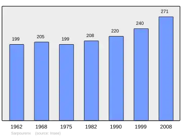 Grafiek inwonertal gemeente