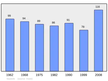 Grafiek inwonertal gemeente