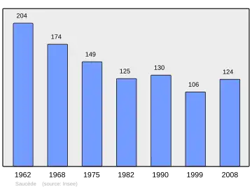 Grafiek inwonertal gemeente