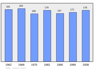 Grafiek inwonertal gemeente