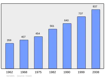 Grafiek inwonertal gemeente