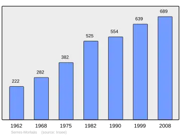 Grafiek inwonertal gemeente