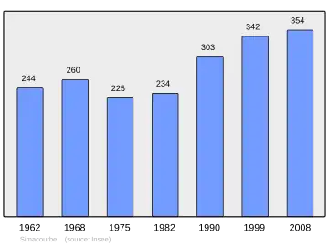 Grafiek inwonertal gemeente