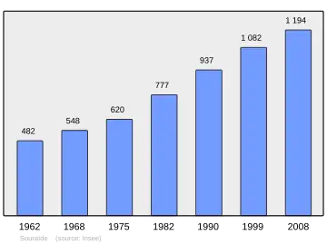 Grafiek inwonertal gemeente
