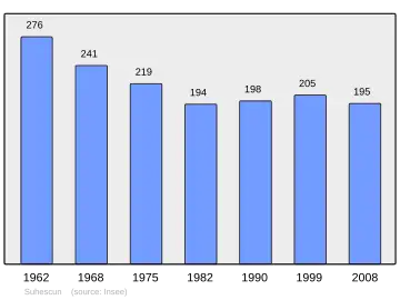 Grafiek inwonertal gemeente