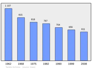 Grafiek inwonertal gemeente