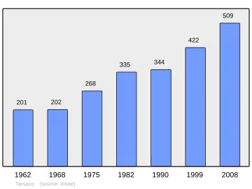 Grafiek inwonertal gemeente