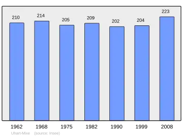 Grafiek inwonertal gemeente