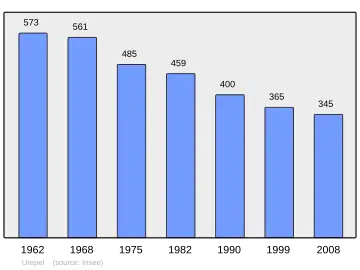 Grafiek inwonertal gemeente